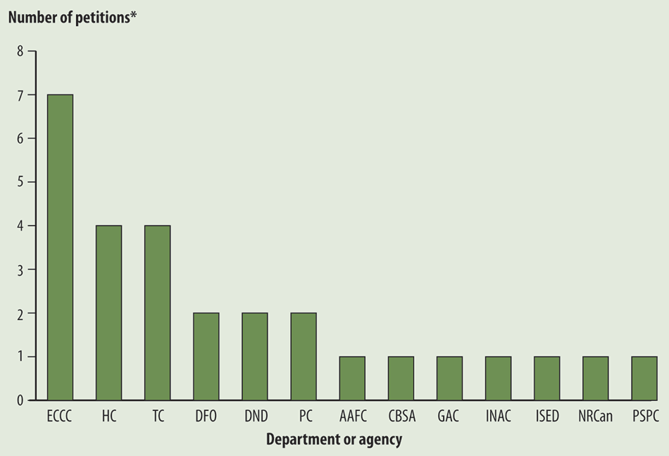 Bar chart showing the number of petitions that 13 departments and agencies received Bar chart showing the number of petitions that 13 departments and agencies received