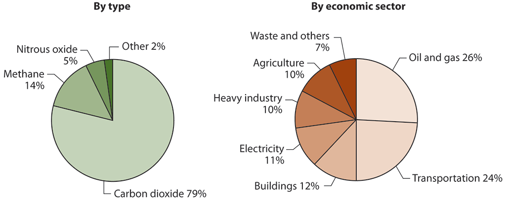 Pie charts representing Canada’s historical greenhouse gas emissions by type and economic sector