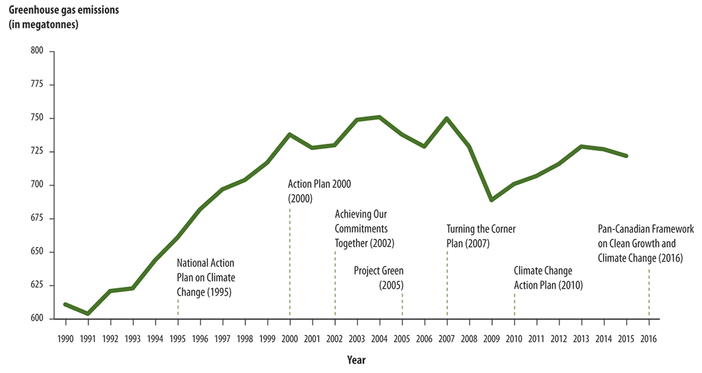 Line  graph showing the overall increase in Canada’s greenhouse gas emissions from 1990  to 2015 and the plans for reducing them