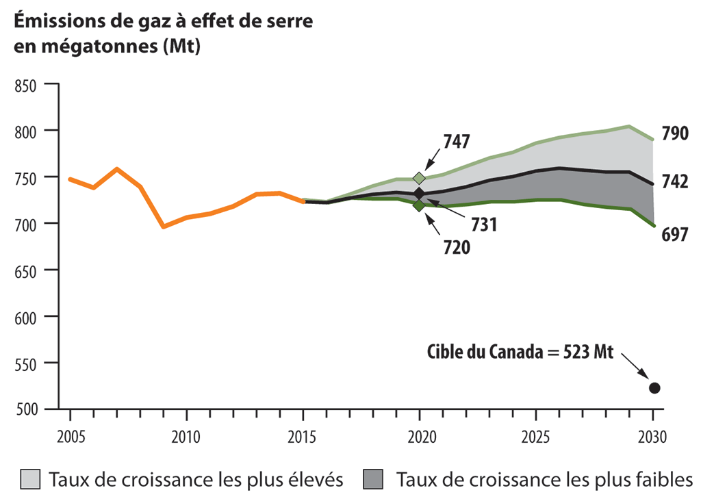 Graphique linéaire montrant l’ajout par Environnement et Changement climatique Canada de scénarios de croissance élevée et de croissance faible à sa présentation des projections d’émissions de gaz à effet de serre
