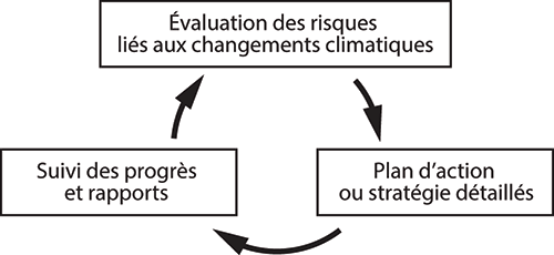 Diagramme cyclique montrant les trois étapes fondamentales de la planification fondée sur les faits de l’adaptation aux impacts des changements climatiques