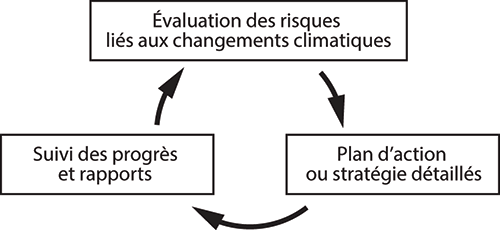 Diagramme cyclique montrant les trois étapes fondamentales de la planification fondée sur les faits de l’adaptation aux impacts des changements climatiques Diagramme cyclique montrant les trois étapes fondamentales de la planification fondée sur les faits de l’adaptation aux impacts des changements climatiques