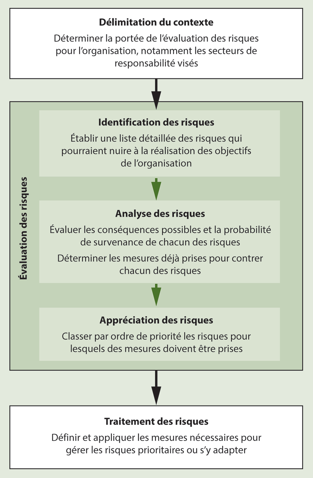 Diagramme montrant un processus de gestion des risques servant à identifier, à évaluer et à traiter les risques liés aux changements climatiques dans les ministères et organismes Diagramme montrant un processus de gestion des risques servant à identifier, à évaluer et à traiter les risques liés aux changements climatiques dans les ministères et organismes