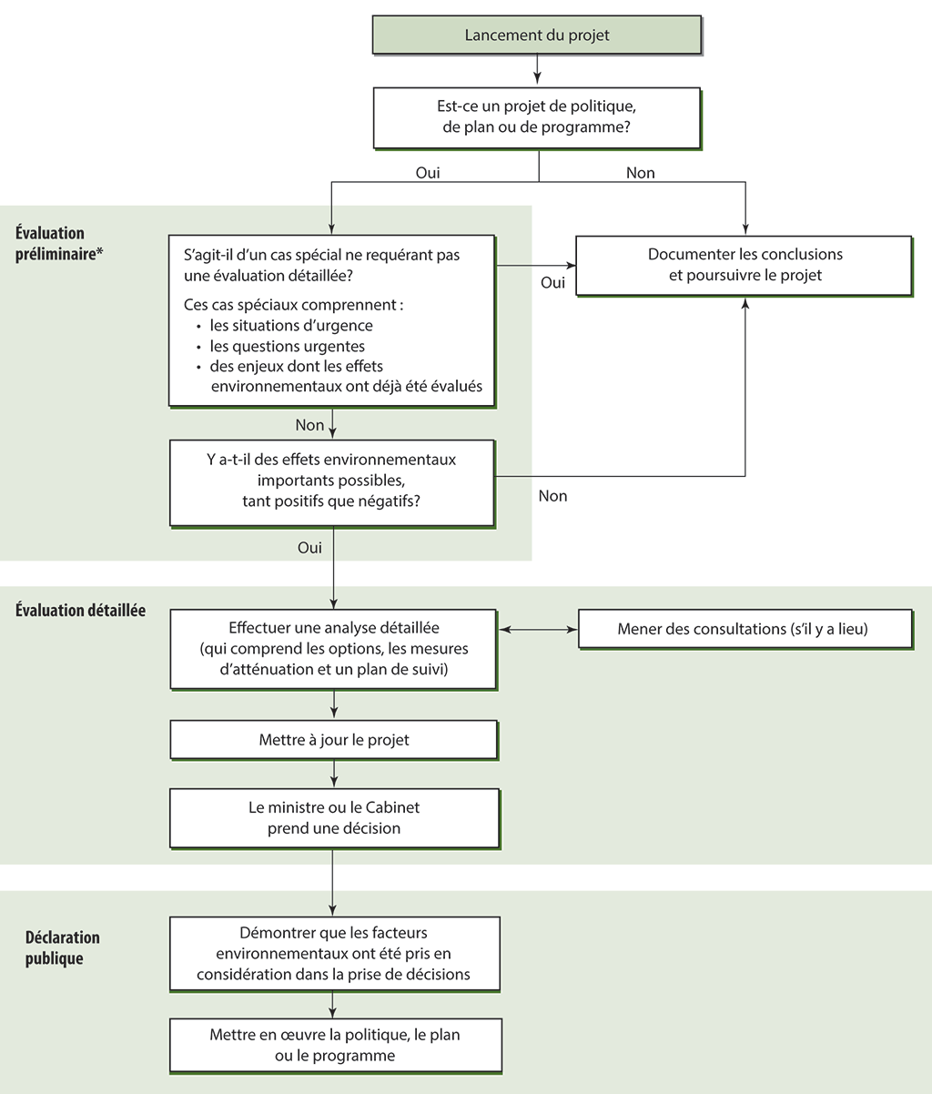Diagramme qui montre le processus que les ministères et organismes doivent suivre pour évaluer les effets sur l’environnement d’un projet de politique, de plan ou de programme Diagramme qui montre le processus que les ministères et organismes doivent suivre pour évaluer les effets sur l’environnement d’un projet de politique, de plan ou de programme
