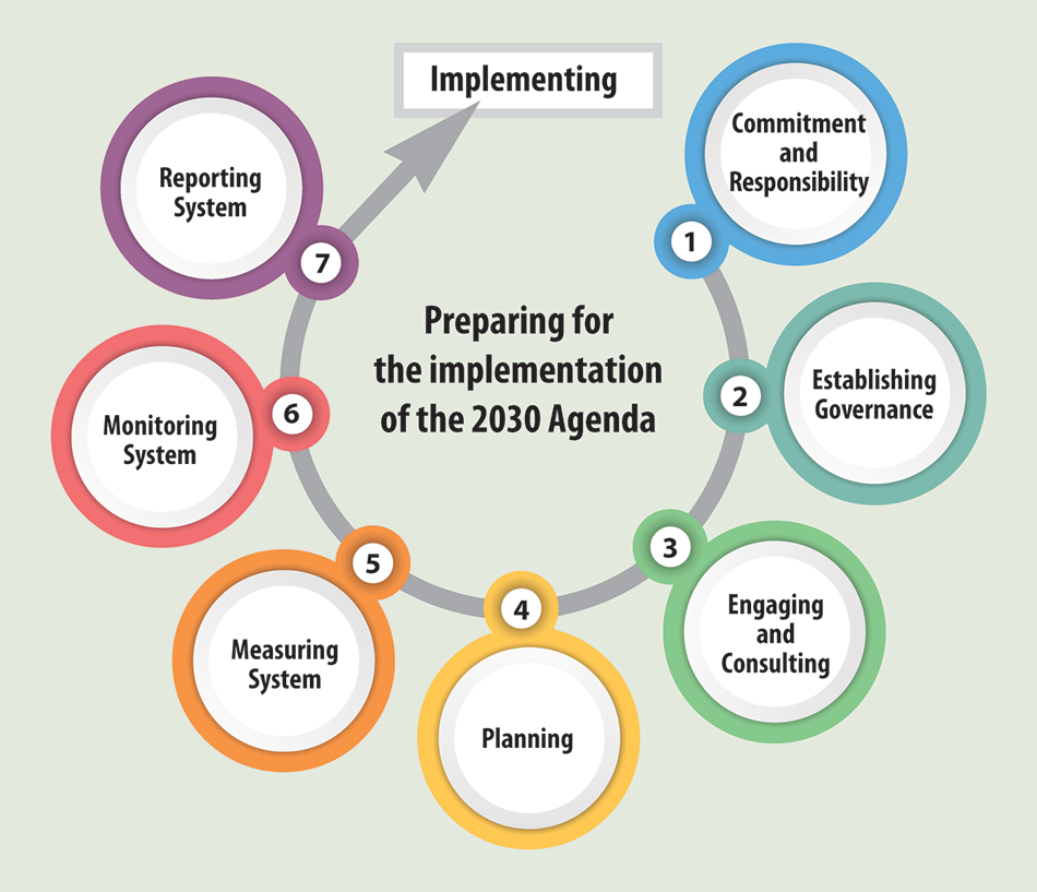 Illustration showing the seven steps of preparing for the 2030 Agenda’s implementation Illustration showing the seven steps of preparing for the 2030 Agenda’s implementation
