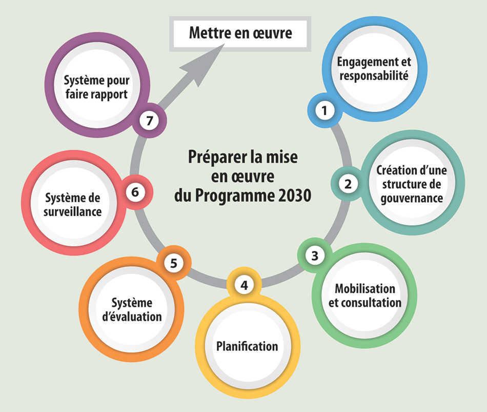 Illustration montrant les sept étapes de la préparation à la mise en œuvre du Programme 2030 Illustration montrant les sept étapes de la préparation à la mise en œuvre du Programme 2030