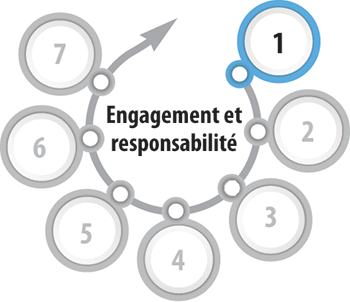 Illustration mettant en évidence la première étape de la préparation à la mise en œuvre du Programme 2030, qui s’intitule Engagement et responsabilité Illustration mettant en évidence la première étape de la préparation à la mise en œuvre du Programme 2030, qui s’intitule Engagement et responsabilité