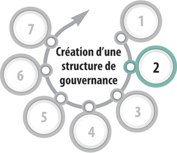 Illustration mettant en évidence la deuxième étape de la préparation à la mise en œuvre du Programme 2030, qui s’intitule Création d’une structure de gouvernance