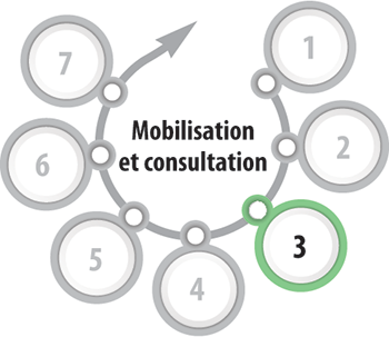 Illustration mettant en évidence la troisième étape de la préparation à la mise en œuvre du Programme 2030, qui s’intitule Mobilisation et consultation