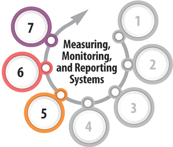 Illustration highlighting Measuring, Monitoring, and Reporting Systems, the fifth, sixth, and seventh steps of preparing for the 2030 Agenda’s implementation