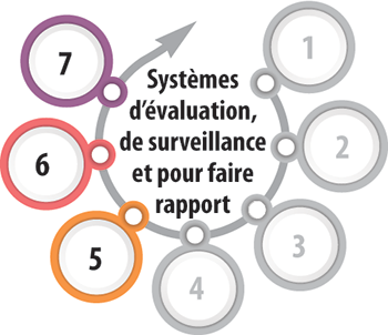 Illustration mettant en évidence les cinquième, sixième et septième étapes de la préparation à la mise en œuvre du Programme 2030, qui s’intitulent Système d’évaluation, Système de surveillance et Système pour faire rapport Illustration mettant en évidence les cinquième, sixième et septième étapes de la préparation à la mise en œuvre du Programme 2030, qui s’intitulent Système d’évaluation, Système de surveillance et Système pour faire rapport