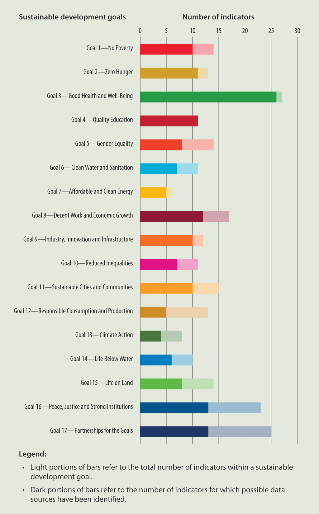 Bar graph showing that Statistics Canada identified possible data sources for 68 percent of the 2030 Agenda’s global indicators Bar graph showing that Statistics Canada identified possible data sources for 68 percent of the 2030 Agenda’s global indicators