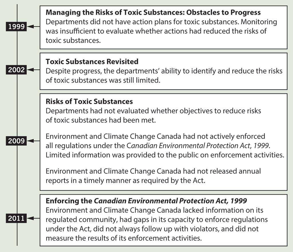 Timeline summarizing the Commissioner of the Environment and Sustainable Development’s audits related to toxic substances from 1999 to 2011
