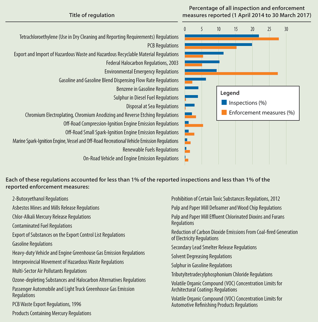 Bar chart showing toxic substance regulations with the most reported inspections and enforcement measures from 1 April 2014 to 30 March 2017 Bar chart showing toxic substance regulations with the most reported inspections and enforcement measures from 1 April 2014 to 30 March 2017