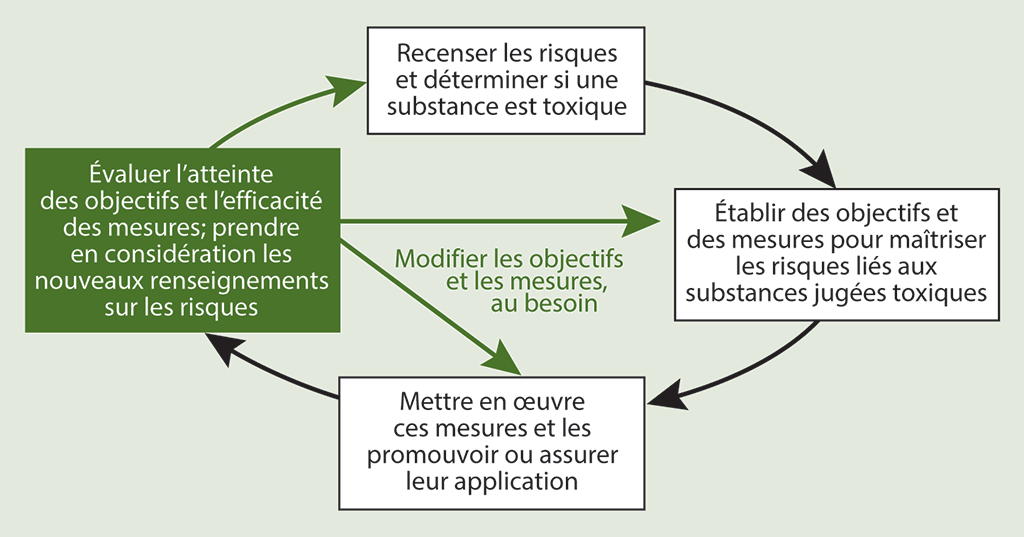 Diagramme illustrant le processus permettant aux ministères de contrôler les substances toxiques et de déterminer s’ils atteignent leurs objectifs