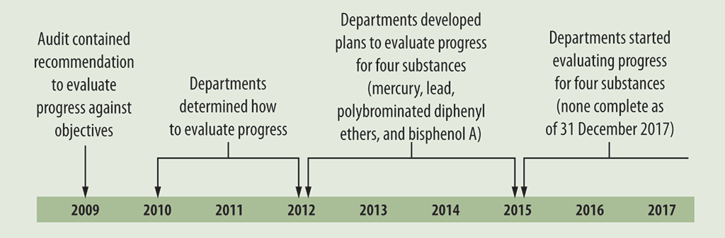 Timeline of actions by Environment and Climate Change Canada and Health Canada after our 2009 audit recommendation to evaluate progress