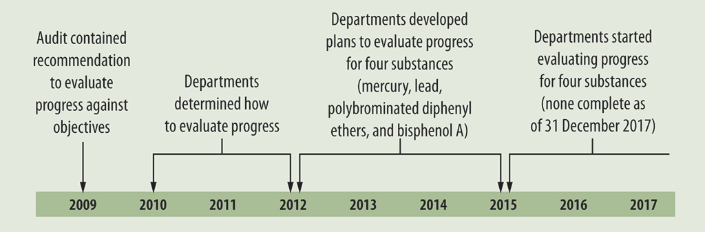 Timeline of actions by Environment and Climate Change Canada and Health Canada after our 2009 audit recommendation to evaluate progress Timeline of actions by Environment and Climate Change Canada and Health Canada after our 2009 audit recommendation to evaluate progress