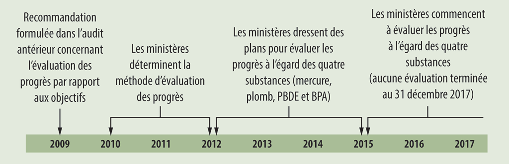 Ligne du temps illustrant les mesures entreprises par Environnement et Changement climatique Canada ainsi que Santé Canada à la suite de la recommandation de notre audit de 2009 d’évaluer les progrès réalisés
