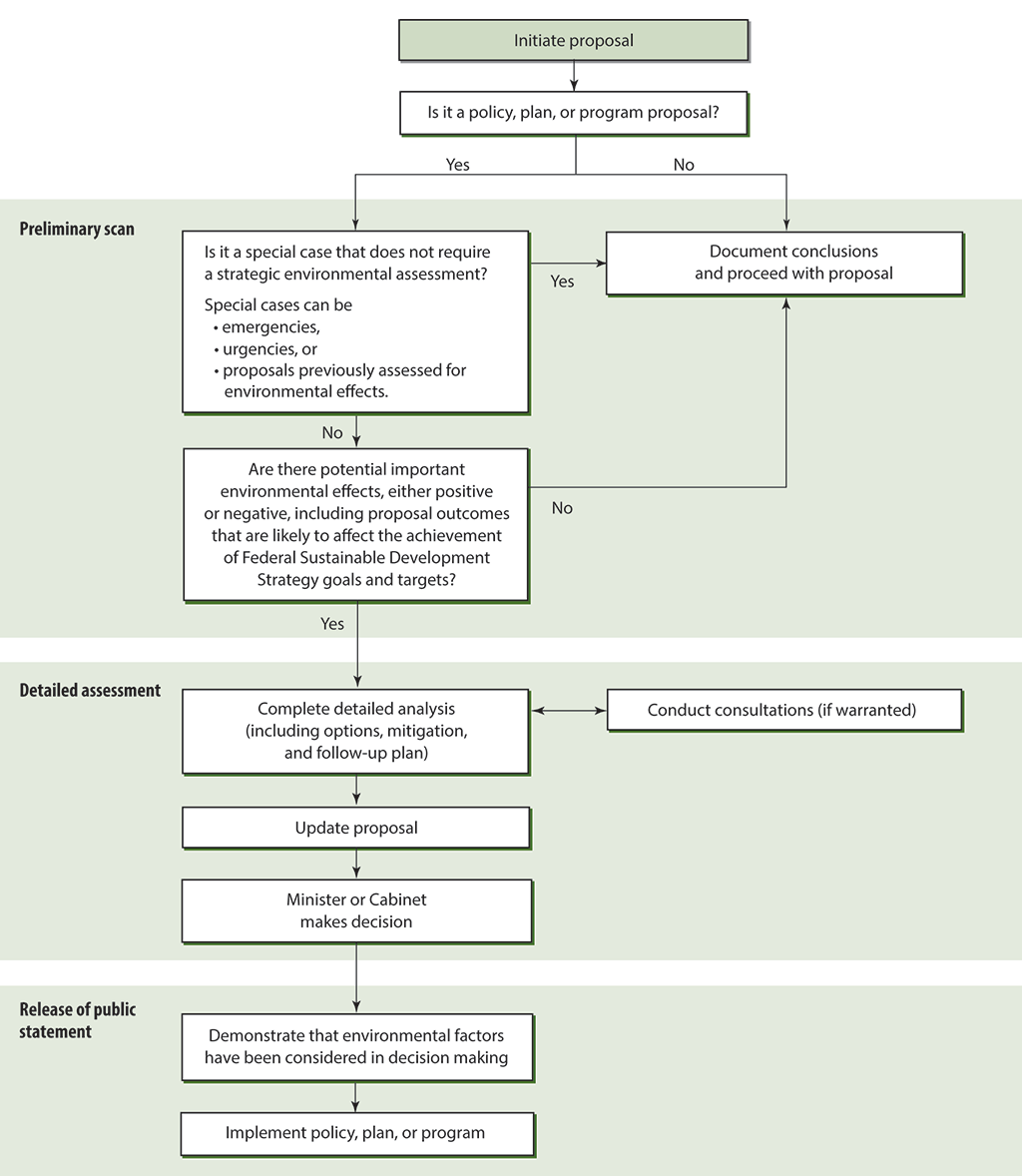 Flow chart showing the strategic environmental assessment process for federal departments and agencies to follow Flow chart showing the strategic environmental assessment process for federal departments and agencies to follow