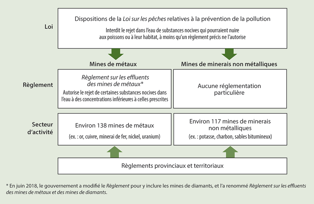 Diagramme illustrant le cadre législatif et réglementaire des activités minières qui ont des effets sur les poissons