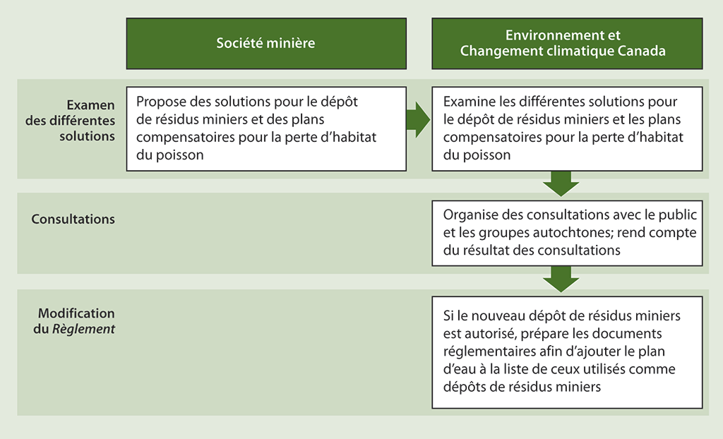 Diagramme illustrant le processus qui est suivi lorsque des propositions de nouveaux dépôts de résidus miniers sont présentées par les sociétés minières Diagramme illustrant le processus qui est suivi lorsque des propositions de nouveaux dépôts de résidus miniers sont présentées par les sociétés minières