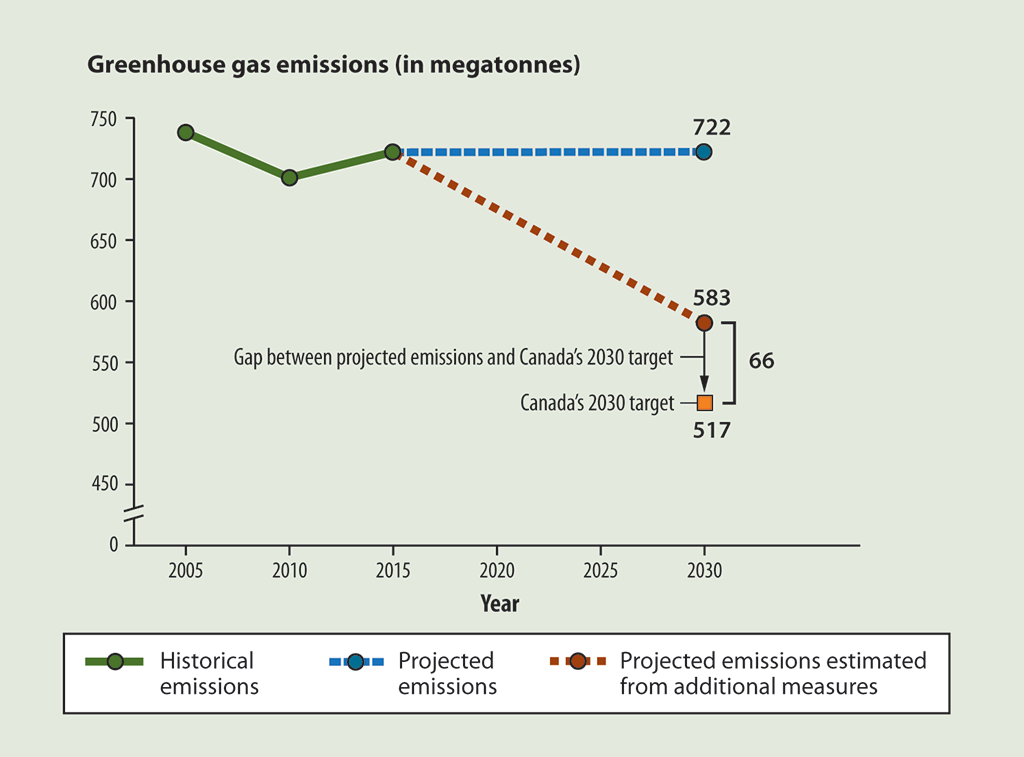 Line graph showing historical greenhouse gas emissions from 2005 to 2015 and projected emissions to 2030