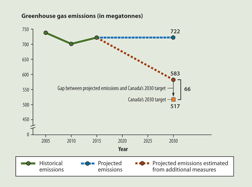 Line graph showing historical greenhouse gas emissions from 2005 to 2015 and projected emissions to 2030 Line graph showing historical greenhouse gas emissions from 2005 to 2015 and projected emissions to 2030