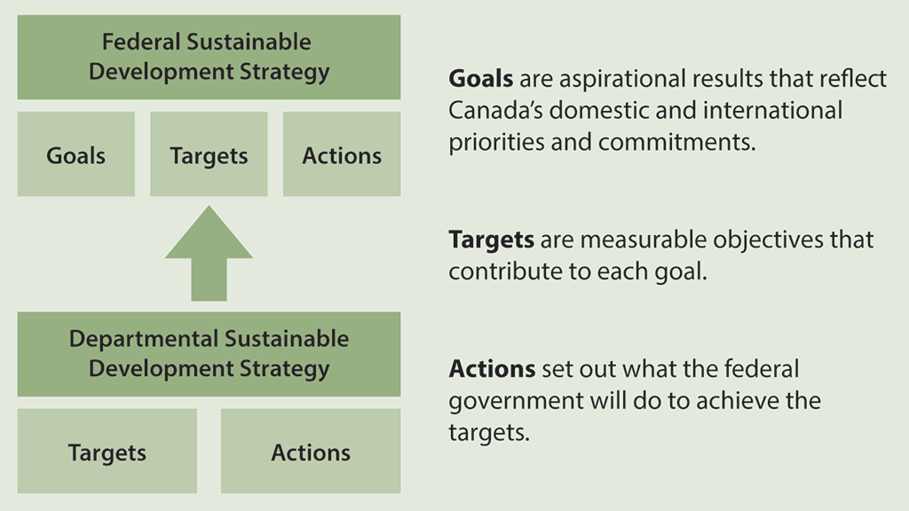 Chart showing that departmental sustainable development strategies contribute to the Federal Sustainable Development Strategy