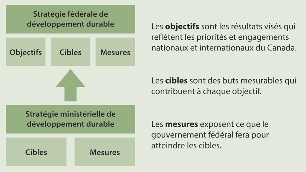 Tableau montrant que les stratégies ministérielles de développement durable contribuent à la Stratégie fédérale de développement durable Tableau montrant que les stratégies ministérielles de développement durable contribuent à la Stratégie fédérale de développement durable