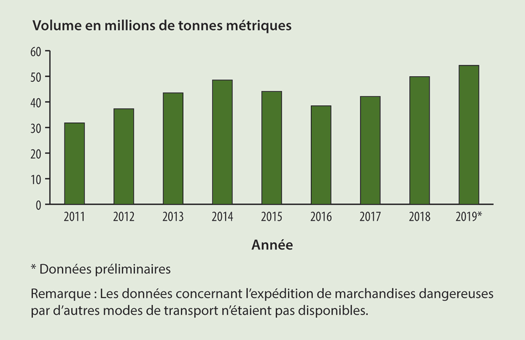 Diagramme à bandes illustrant le volume de marchandises dangereuses expédiées par voie ferroviaire au Canada, de 2011 à 2019 Diagramme à bandes illustrant le volume de marchandises dangereuses expédiées par voie ferroviaire au Canada, de 2011 à 2019