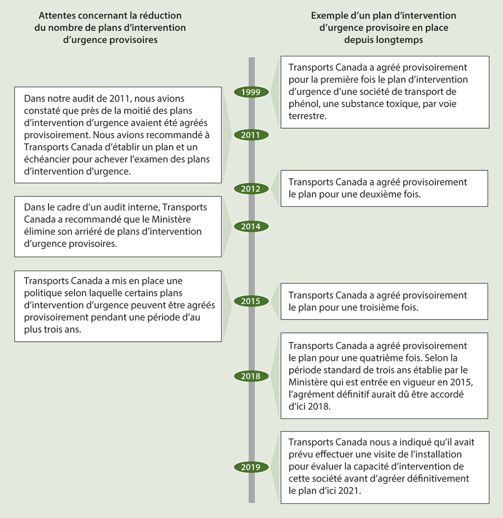 Ligne du temps répertoriant les agréments provisoires accordés pour un plan d’intervention d’urgence et des attentes concernant la réduction du nombre de plans d’intervention d’urgence provisoires Ligne du temps répertoriant les agréments provisoires accordés pour un plan d’intervention d’urgence et des attentes concernant la réduction du nombre de plans d’intervention d’urgence provisoires