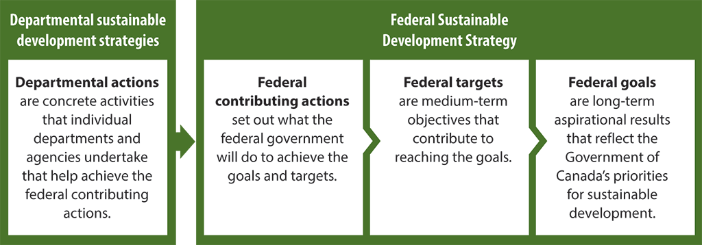 Flow chart showing how departmental strategies intend to support the Federal Sustainable Developmental Strategy