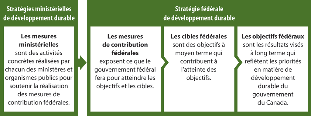 Diagramme illustrant la façon dont les stratégies ministérielles visent à soutenir la Stratégie fédérale de développement durable