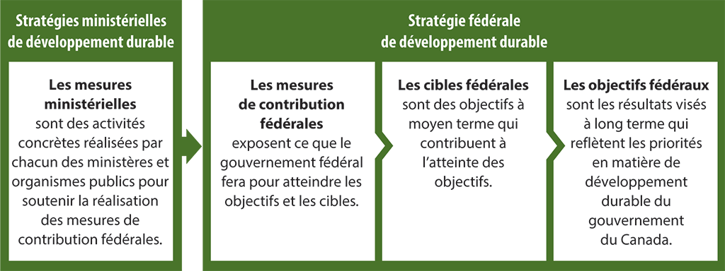 Diagramme illustrant la façon dont les stratégies ministérielles visent à soutenir la Stratégie fédérale de développement durable Diagramme illustrant la façon dont les stratégies ministérielles visent à soutenir la Stratégie fédérale de développement durable