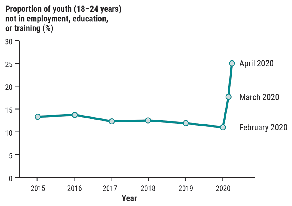 Line graph showing the proportion of youth not in employment, education, or training from 2015 to 2020
