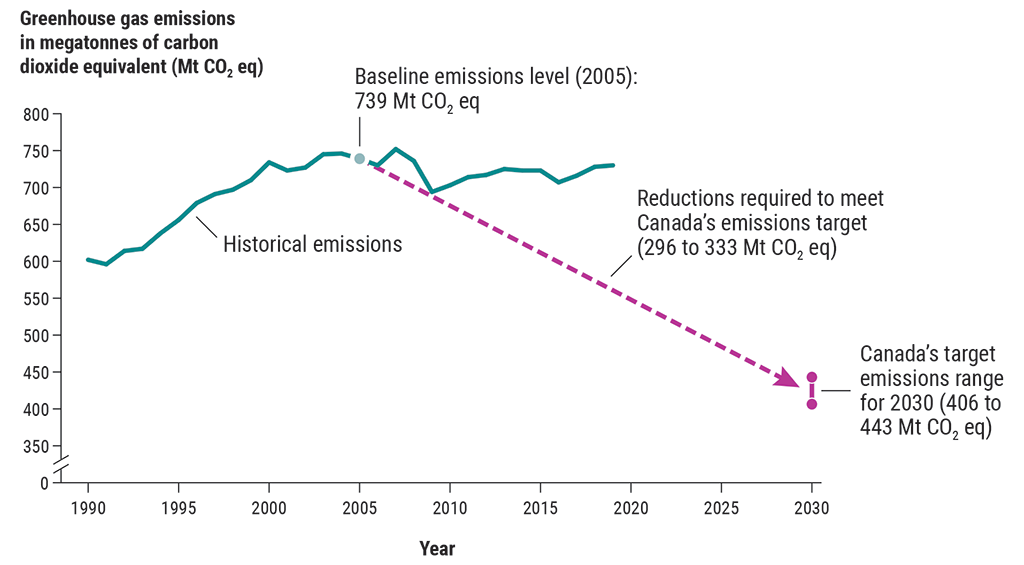 Line graph showing Canada’s historical greenhouse gas emissions from 1990 to 2019 and the reductions required to meet Canada’s target emissions range in 2030