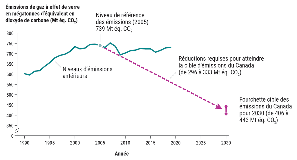 Graphique linéaire illustrant les émissions de gaz à effet de serre rejetées de 1990 à 2019 et les réductions requises pour atteindre la fourchette cible d’émissions de gaz à effet de serre du Canada en 2030