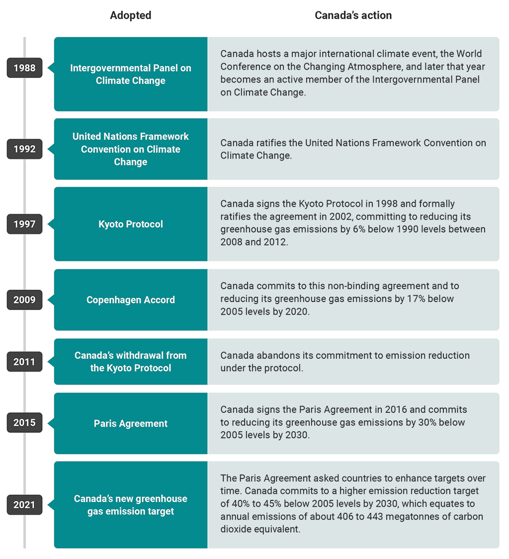 Timeline of Canada’s climate action and participation in major international climate agreements