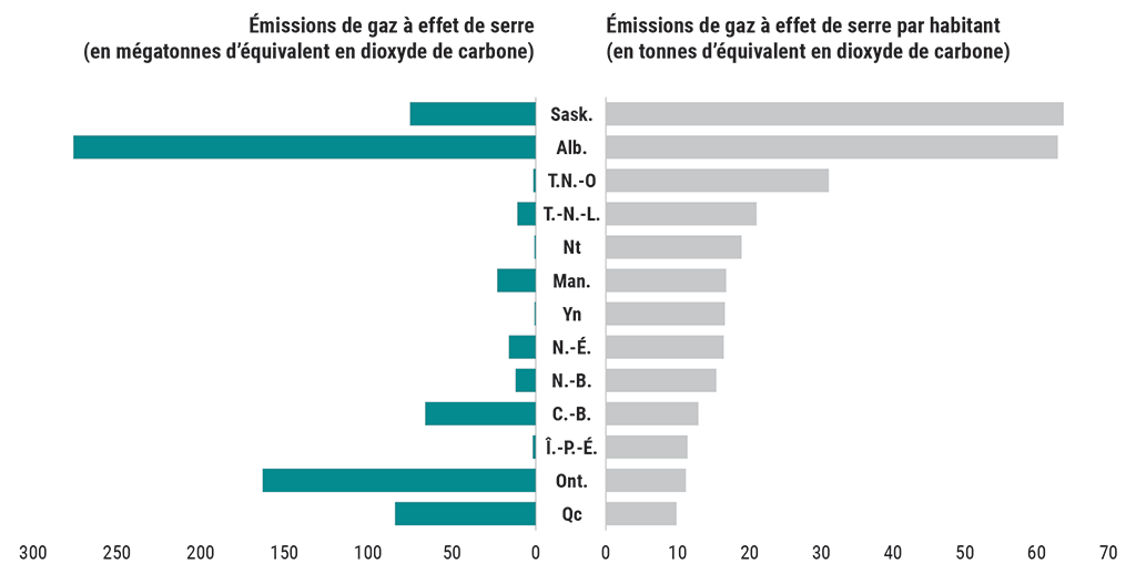 Graphique à barres montrant les quantités de gaz à effet de serre totales et par habitant découlant de l’ensemble des secteurs économiques des provinces et des territoires du Canada en 2019