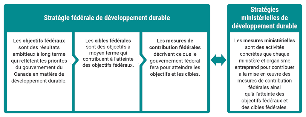 Schéma illustrant la façon dont les stratégies ministérielles de développement durable visent à appuyer la Stratégie fédérale de développement durable