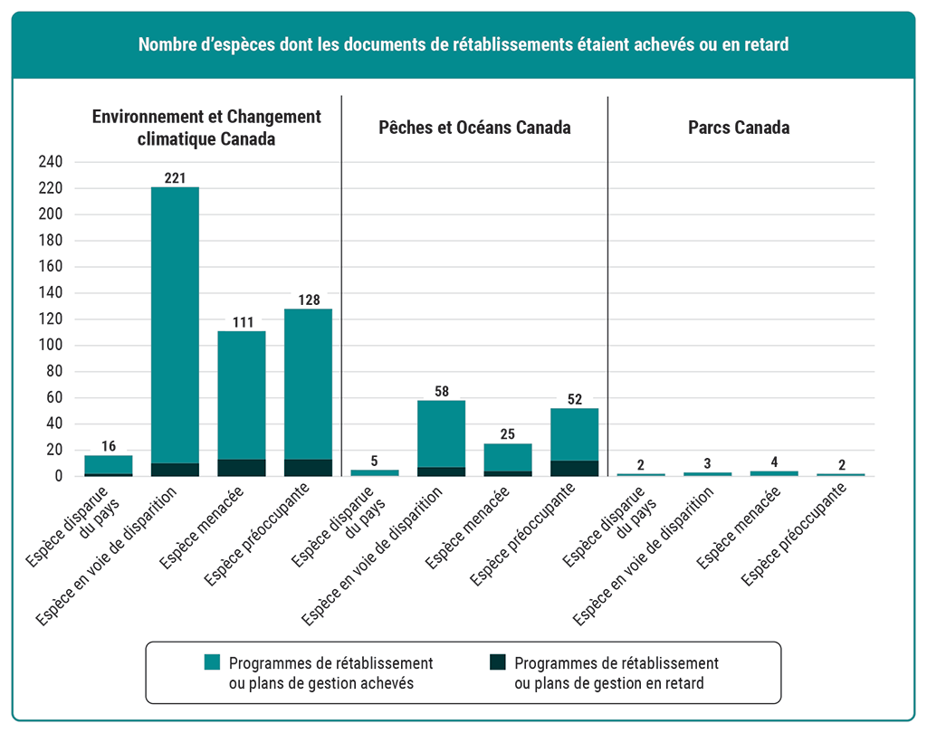 Nombre d’espèces dont les documents de rétablissement étaient achevés ou en retard (en date du 31 décembre 2022)