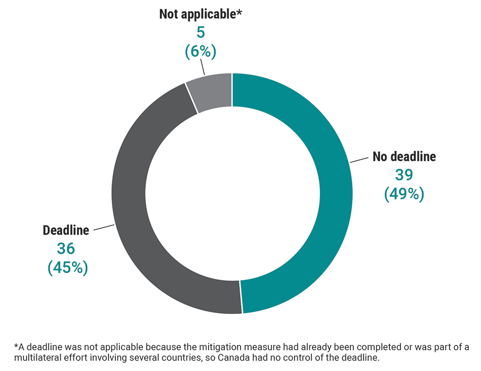 Chart showing the measures with a deadline, with no deadline, and for which a deadline was not applicable