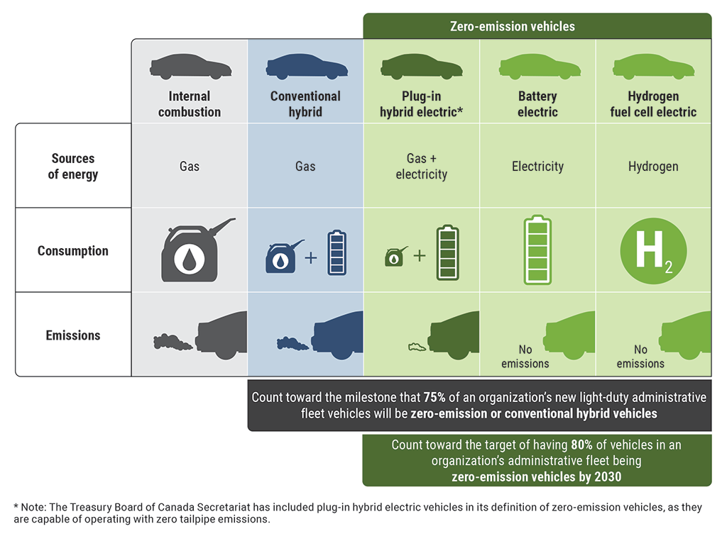 Five types of powertrain technologies and their sources of energy, consumption, and emissions