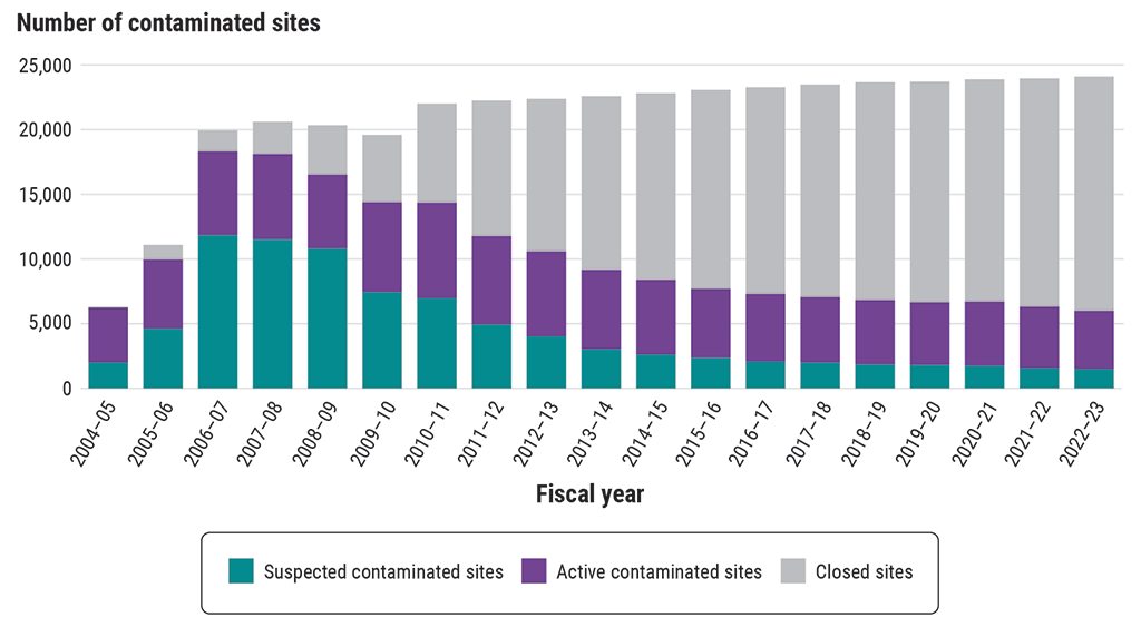 Graph showing number of contaminated sites for 2004–05 to 2022–23