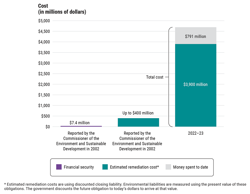 Chart showing the estimated remediation costs for the Giant Mine
