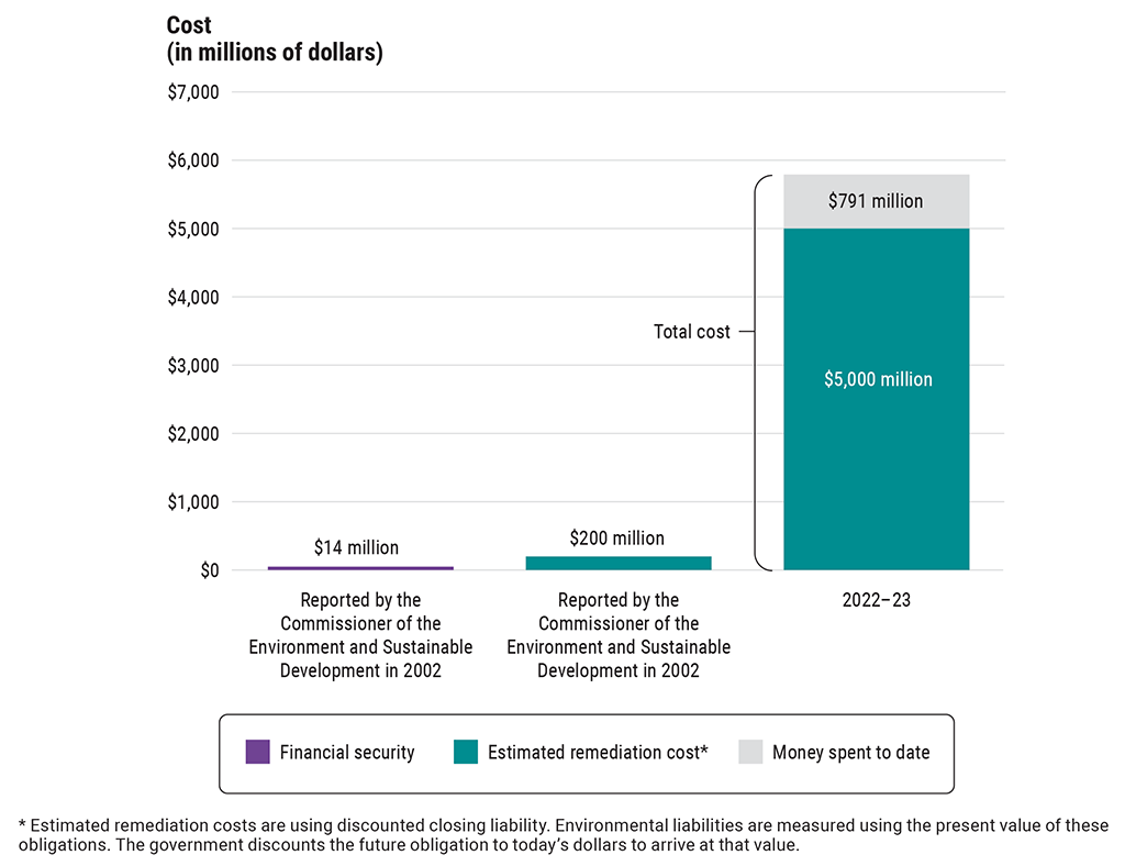 Chart showing the estimated remediation costs for the Faro Mine