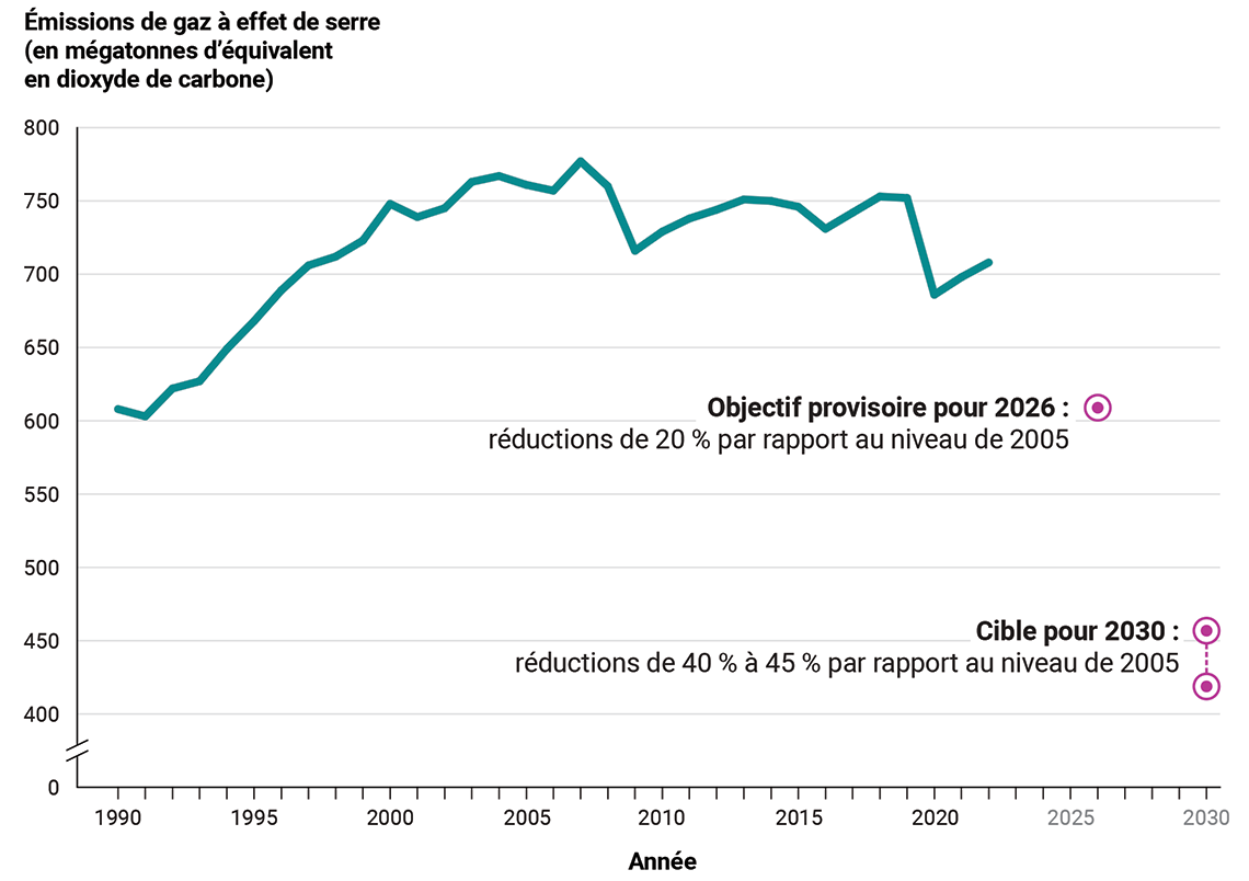 Les émissions de gaz à effet de serre du Canada de 1990 à 2022, l’objectif provisoire de 2026 et la cible de 2030