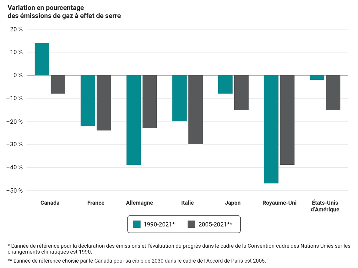Comparaison des réductions d’émissions de gaz à effet de serre au sein des pays du Groupe des Sept (de 1990 à 2021 et de 2005 à 2021)
