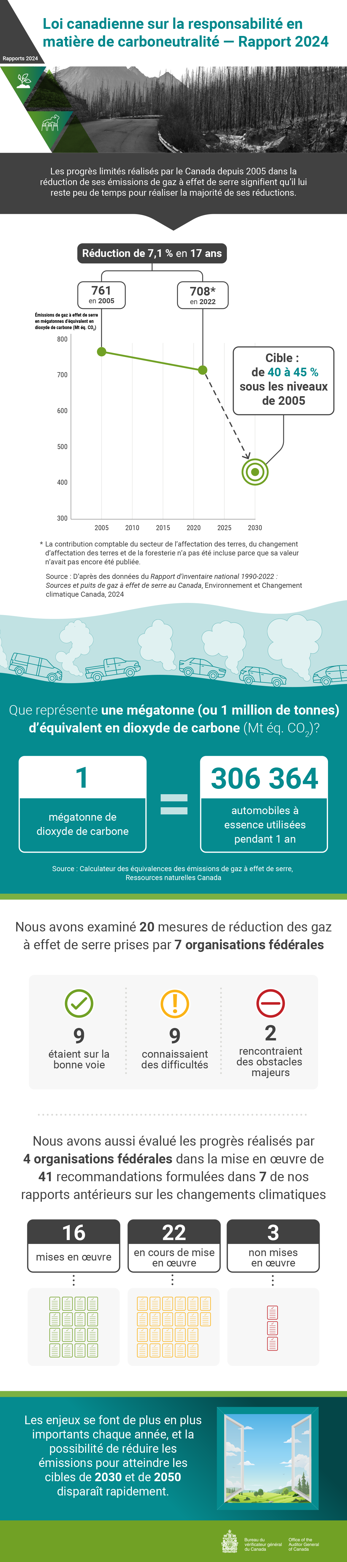Infographie au sujet du rapport d’audit de 2024 sur la Loi canadienne sur la responsabilité en matière de carboneutralité — Rapport 2024