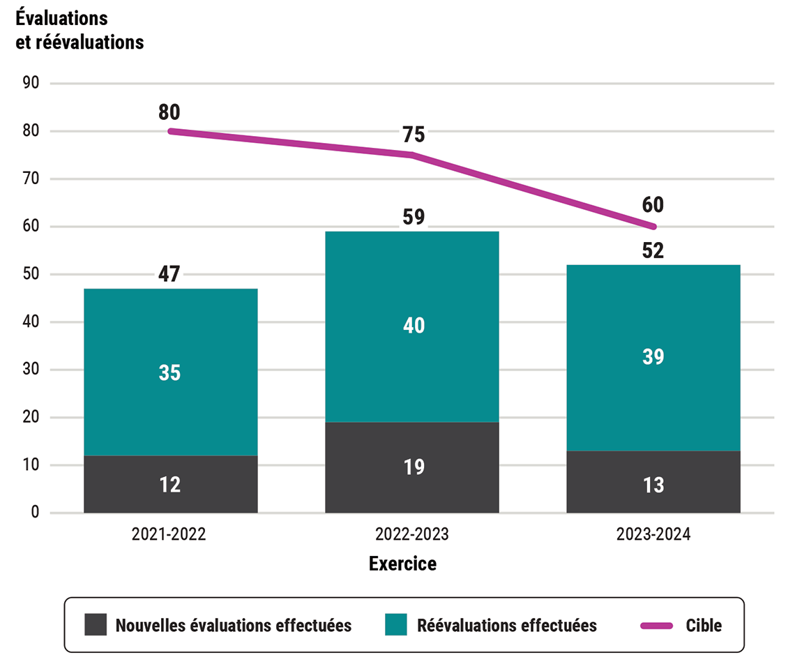 Cible et nombre réel d’évaluations et de réévaluations par exercice financier, de 2021‑2022 à 2023‑2024